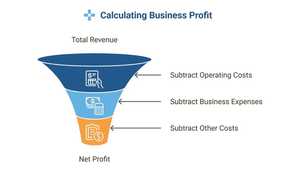 Calculating Business Profit Infographic